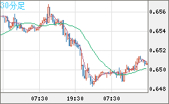 豪ドル/米ドルチャート（AUD/USD）30分足
