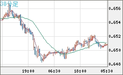 豪ドル/米ドルチャート（AUD/USD）30分足