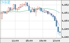 豪ドル/米ドルチャート（AUD/USD）30分足
