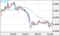 豪ドル/米ドルチャート（AUD/USD）30分足
