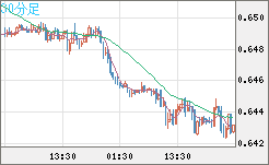 豪ドル/米ドルチャート（AUD/USD）30分足