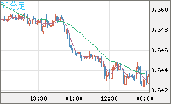 豪ドル/米ドルチャート（AUD/USD）30分足