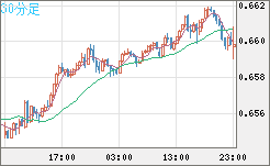 豪ドル/米ドルチャート（AUD/USD）30分足