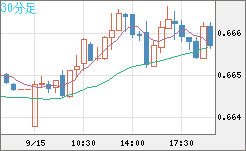 豪ドル/米ドルチャート（AUD/USD）30分足