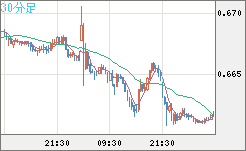 豪ドル/米ドルチャート（AUD/USD）30分足