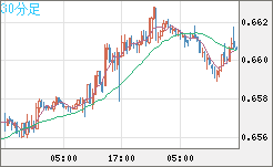 豪ドル/米ドルチャート（AUD/USD）30分足