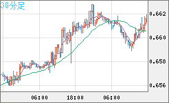 豪ドル/米ドルチャート（AUD/USD）30分足