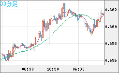 豪ドル/米ドルチャート（AUD/USD）30分足