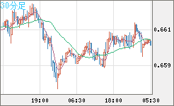 豪ドル/米ドルチャート（AUD/USD）30分足