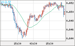 豪ドル/米ドルチャート（AUD/USD）30分足