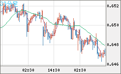 豪ドル/米ドルチャート（AUD/USD）30分足