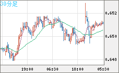 豪ドル/米ドルチャート(AUD/USD)30分足
