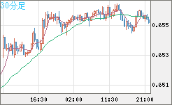 豪ドル/米ドルチャート(AUD/USD)30分足