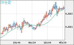 豪ドル/米ドルチャート（AUD/USD）30分足