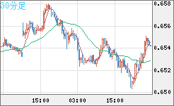 豪ドル/米ドルチャート（AUD/USD）30分足