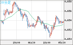 豪ドル/米ドルチャート（AUD/USD）30分足