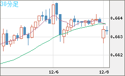 豪ドル/米ドルチャート（AUD/USD）30分足