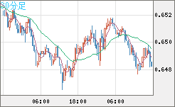 豪ドル/米ドルチャート（AUD/USD）30分足
