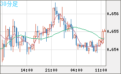 豪ドル/米ドルチャート（AUD/USD）30分足