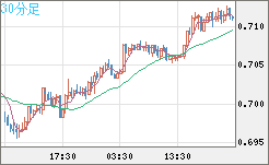 豪ドル/米ドルチャート（AUD/USD）30分足