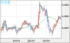 豪ドル/米ドルチャート（AUD/USD）30分足