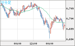 豪ドル/米ドルチャート（AUD/USD）30分足