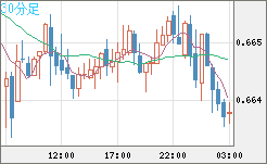 豪ドル/米ドルチャート（AUD/USD）30分足