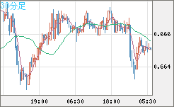 豪ドル/米ドルチャート（AUD/USD）30分足