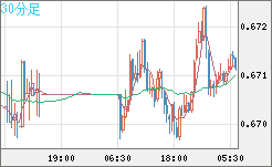 豪ドル/米ドルチャート（AUD/USD）30分足