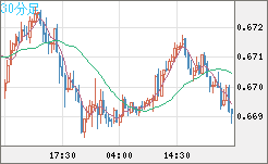 豪ドル/米ドルチャート（AUD/USD）30分足