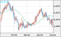 豪ドル/米ドルチャート（AUD/USD）30分足