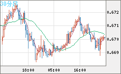 豪ドル/米ドルチャート（AUD/USD）30分足
