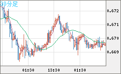 豪ドル/米ドルチャート（AUD/USD）30分足