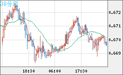 豪ドル/米ドルチャート（AUD/USD）30分足