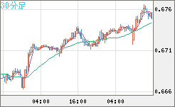 豪ドル/米ドルチャート（AUD/USD）30分足