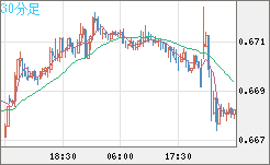 豪ドル/米ドルチャート（AUD/USD）30分足