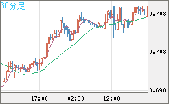 豪ドル/米ドルチャート（AUD/USD）30分足