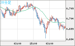 豪ドル/米ドルチャート（AUD/USD）30分足