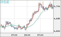 豪ドル/米ドルチャート（AUD/USD）30分足