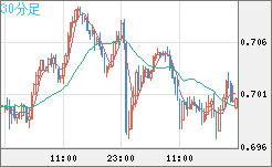 豪ドル/米ドルチャート（AUD/USD）30分足