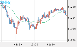 豪ドル/米ドルチャート（AUD/USD）30分足