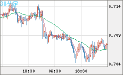 豪ドル/米ドルチャート（AUD/USD）30分足