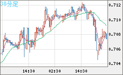 豪ドル/米ドルチャート（AUD/USD）30分足