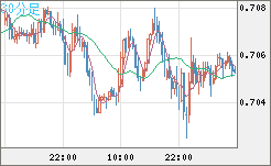 豪ドル/米ドルチャート（AUD/USD）30分足