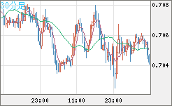 豪ドル/米ドルチャート（AUD/USD）30分足