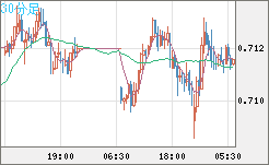 豪ドル/米ドルチャート（AUD/USD）30分足