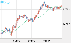 豪ドル/米ドルチャート（AUD/USD）30分足