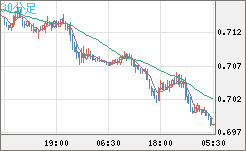 豪ドル/米ドルチャート（AUD/USD）30分足