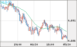 豪ドル/米ドルチャート（AUD/USD）30分足