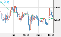 豪ドル/米ドルチャート（AUD/USD）30分足